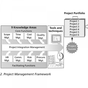 GIS project management – Progis